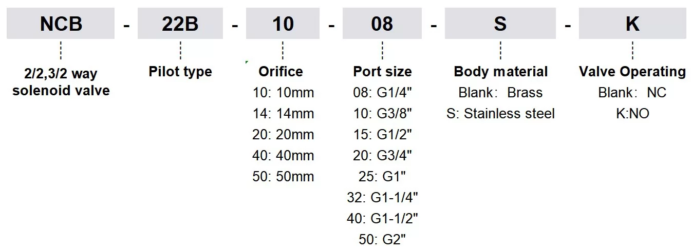 NCB-22B Series / Pilot-operated Solenoid Valve (2/2 way)
